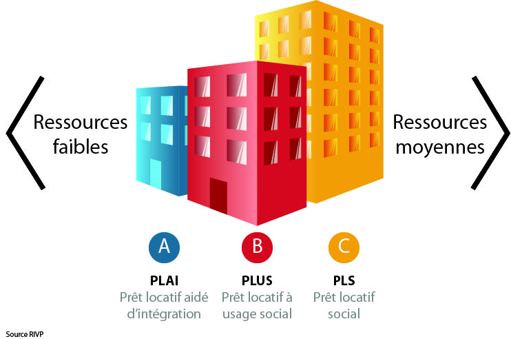 Les différents types de logements sociaux en fonction des ressources : ressources faibles, A PLAI prêt locatif aidé d'intégration, B PLUS prêt locatif à usage social, C PLUS prêt locatif social, ressources moyennes